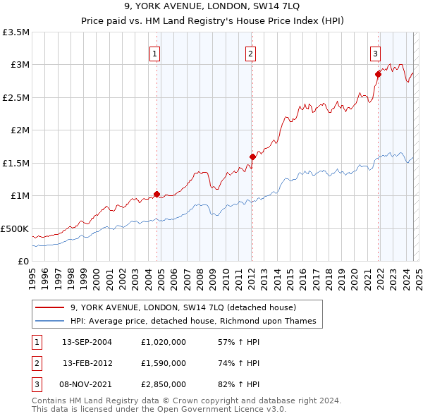 9, YORK AVENUE, LONDON, SW14 7LQ: Price paid vs HM Land Registry's House Price Index