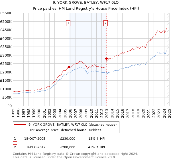 9, YORK GROVE, BATLEY, WF17 0LQ: Price paid vs HM Land Registry's House Price Index