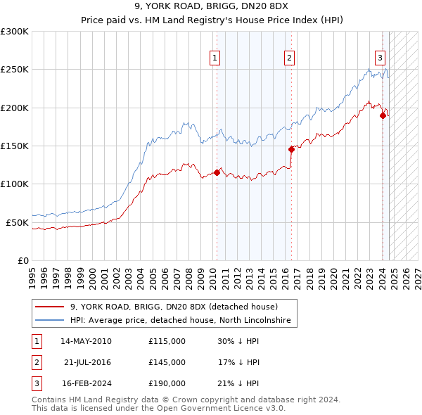 9, YORK ROAD, BRIGG, DN20 8DX: Price paid vs HM Land Registry's House Price Index