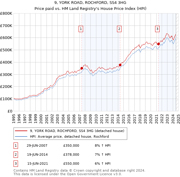 9, YORK ROAD, ROCHFORD, SS4 3HG: Price paid vs HM Land Registry's House Price Index