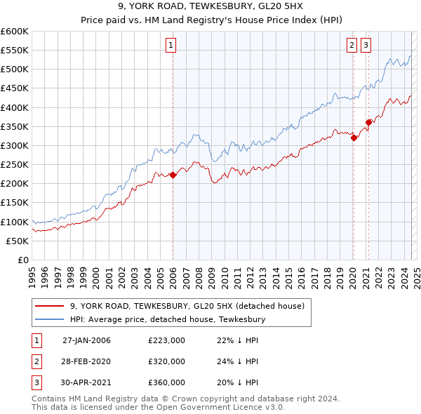 9, YORK ROAD, TEWKESBURY, GL20 5HX: Price paid vs HM Land Registry's House Price Index