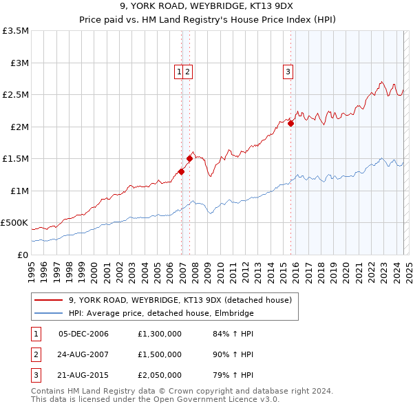 9, YORK ROAD, WEYBRIDGE, KT13 9DX: Price paid vs HM Land Registry's House Price Index