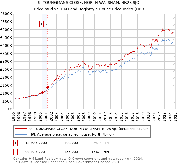 9, YOUNGMANS CLOSE, NORTH WALSHAM, NR28 9JQ: Price paid vs HM Land Registry's House Price Index