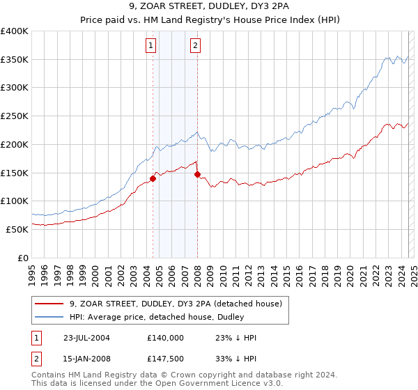 9, ZOAR STREET, DUDLEY, DY3 2PA: Price paid vs HM Land Registry's House Price Index