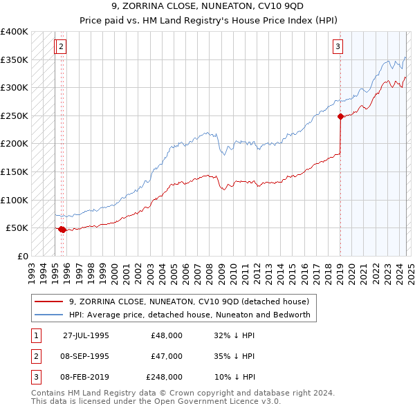 9, ZORRINA CLOSE, NUNEATON, CV10 9QD: Price paid vs HM Land Registry's House Price Index