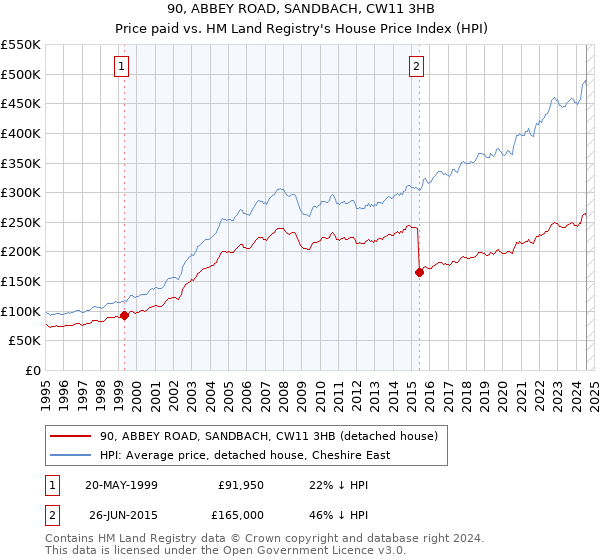 90, ABBEY ROAD, SANDBACH, CW11 3HB: Price paid vs HM Land Registry's House Price Index