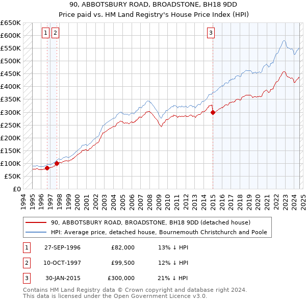 90, ABBOTSBURY ROAD, BROADSTONE, BH18 9DD: Price paid vs HM Land Registry's House Price Index