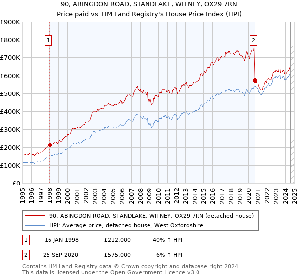 90, ABINGDON ROAD, STANDLAKE, WITNEY, OX29 7RN: Price paid vs HM Land Registry's House Price Index