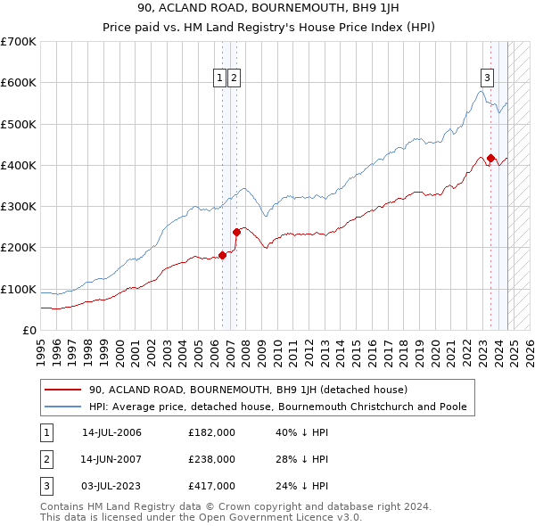 90, ACLAND ROAD, BOURNEMOUTH, BH9 1JH: Price paid vs HM Land Registry's House Price Index