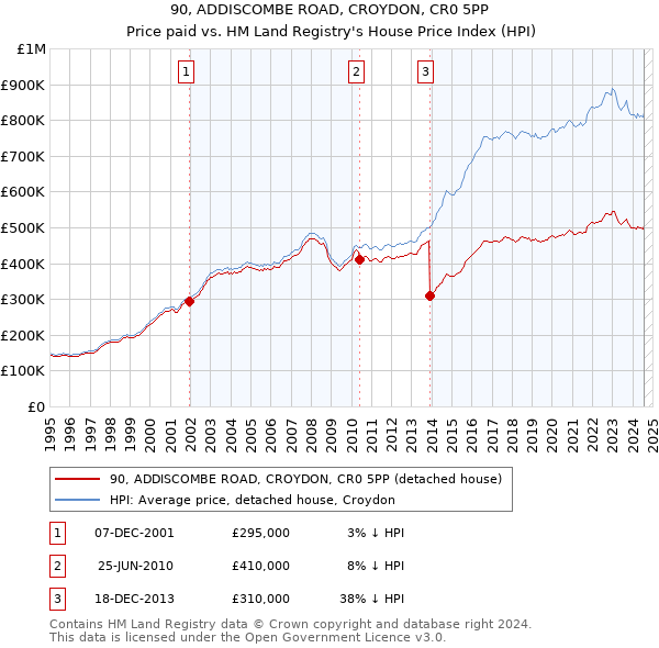 90, ADDISCOMBE ROAD, CROYDON, CR0 5PP: Price paid vs HM Land Registry's House Price Index