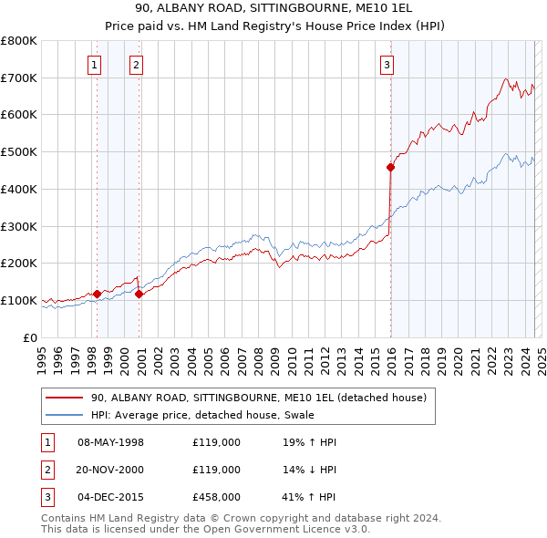 90, ALBANY ROAD, SITTINGBOURNE, ME10 1EL: Price paid vs HM Land Registry's House Price Index