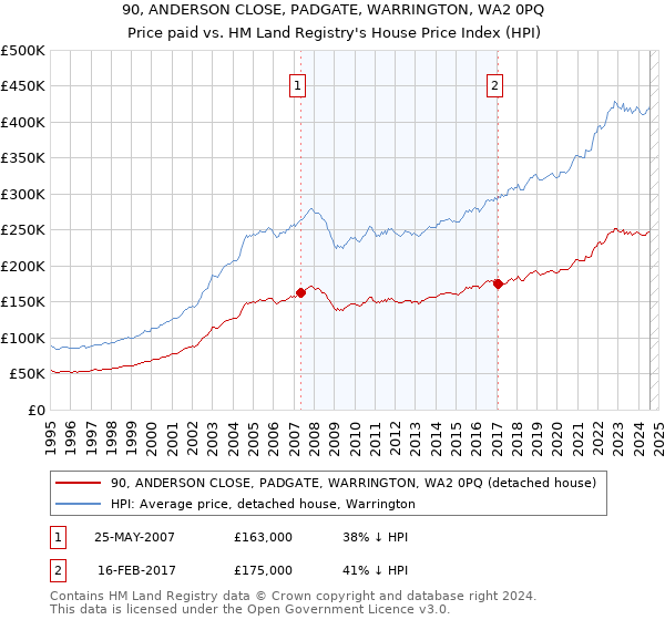 90, ANDERSON CLOSE, PADGATE, WARRINGTON, WA2 0PQ: Price paid vs HM Land Registry's House Price Index