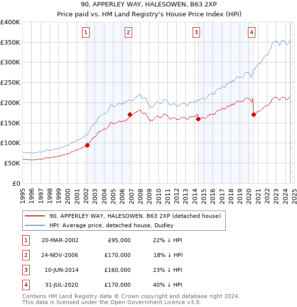 90, APPERLEY WAY, HALESOWEN, B63 2XP: Price paid vs HM Land Registry's House Price Index