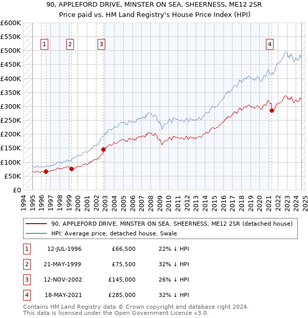 90, APPLEFORD DRIVE, MINSTER ON SEA, SHEERNESS, ME12 2SR: Price paid vs HM Land Registry's House Price Index