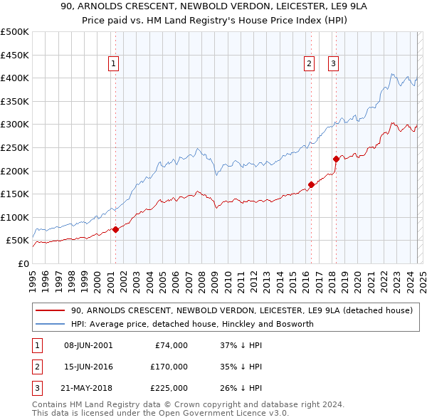 90, ARNOLDS CRESCENT, NEWBOLD VERDON, LEICESTER, LE9 9LA: Price paid vs HM Land Registry's House Price Index