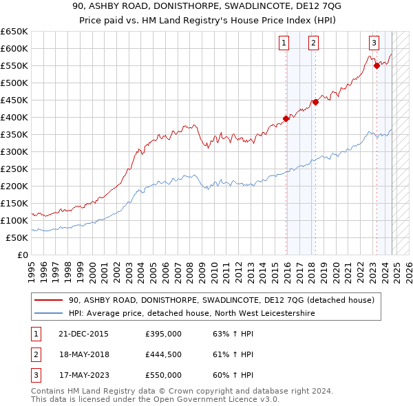 90, ASHBY ROAD, DONISTHORPE, SWADLINCOTE, DE12 7QG: Price paid vs HM Land Registry's House Price Index