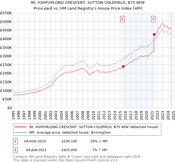 90, ASHFURLONG CRESCENT, SUTTON COLDFIELD, B75 6EW: Price paid vs HM Land Registry's House Price Index