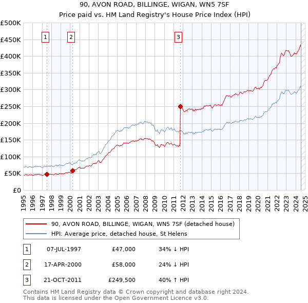 90, AVON ROAD, BILLINGE, WIGAN, WN5 7SF: Price paid vs HM Land Registry's House Price Index