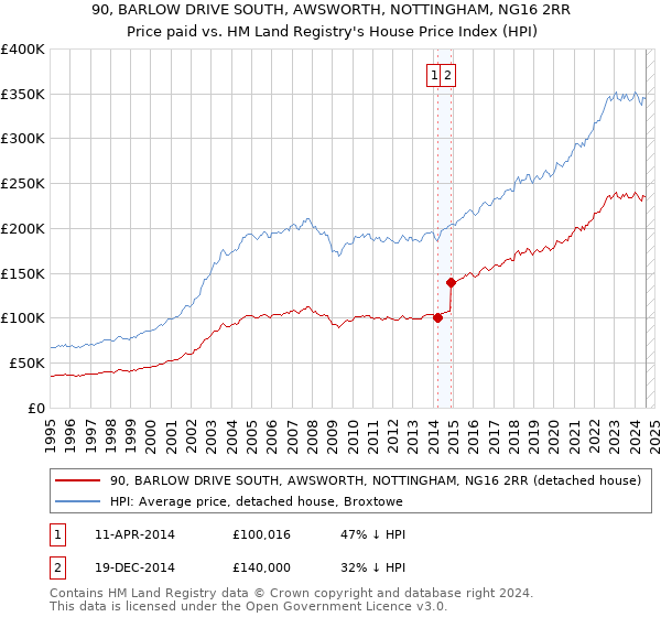 90, BARLOW DRIVE SOUTH, AWSWORTH, NOTTINGHAM, NG16 2RR: Price paid vs HM Land Registry's House Price Index