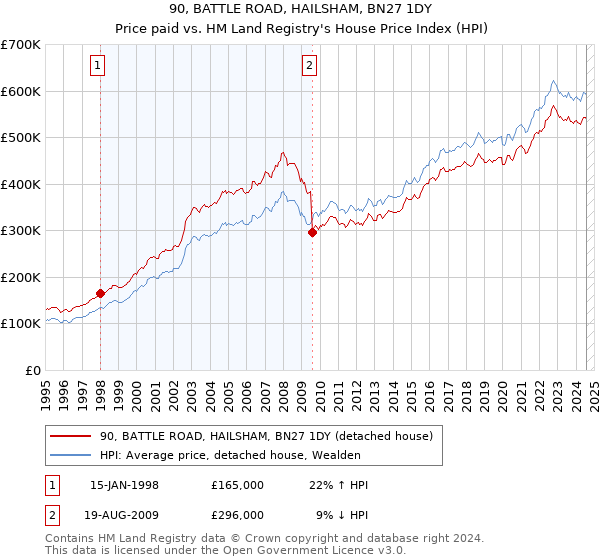 90, BATTLE ROAD, HAILSHAM, BN27 1DY: Price paid vs HM Land Registry's House Price Index