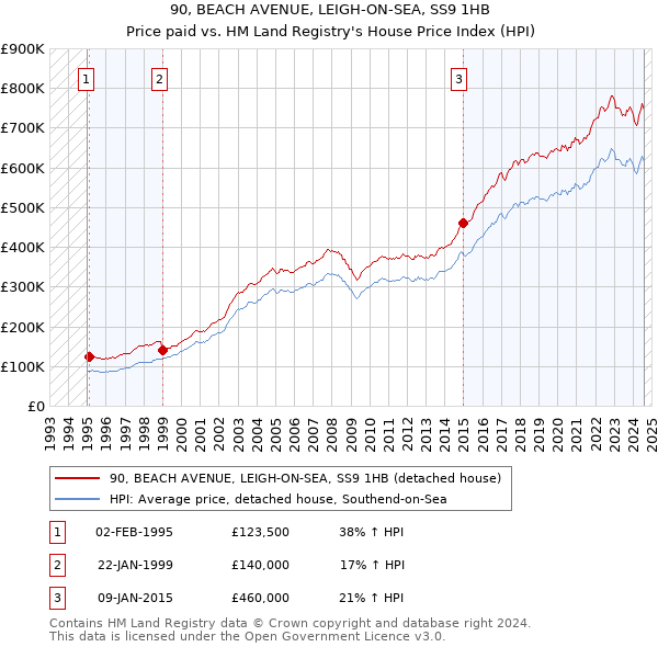 90, BEACH AVENUE, LEIGH-ON-SEA, SS9 1HB: Price paid vs HM Land Registry's House Price Index