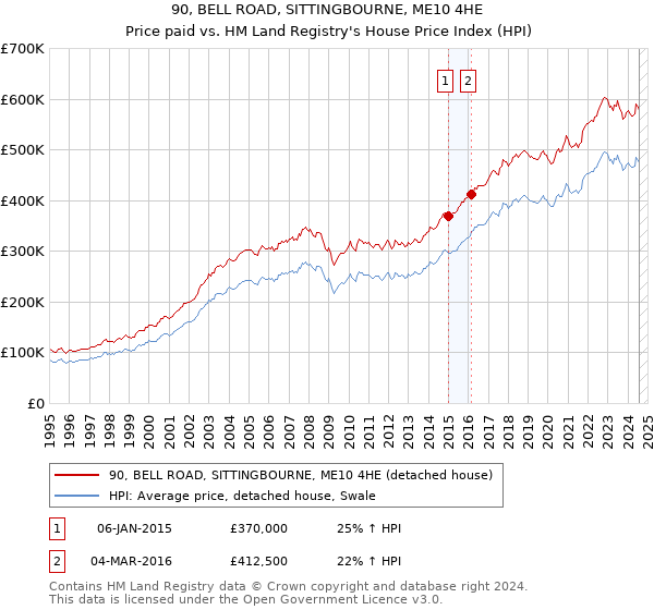 90, BELL ROAD, SITTINGBOURNE, ME10 4HE: Price paid vs HM Land Registry's House Price Index