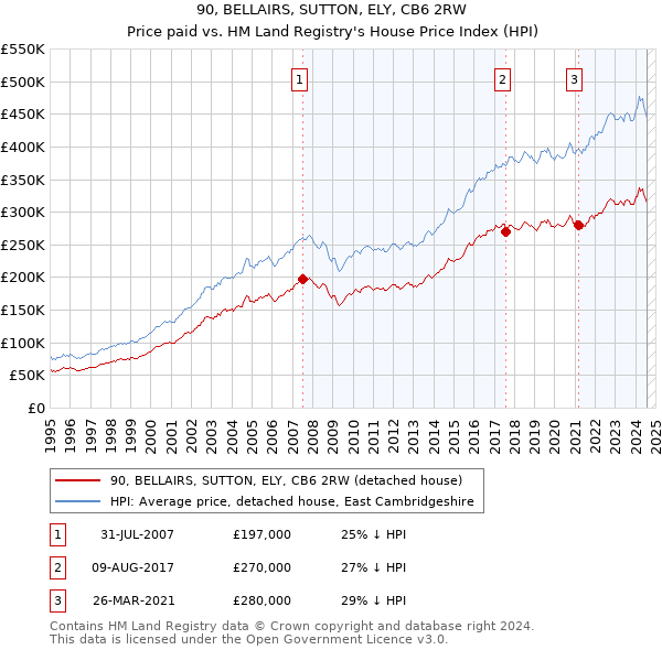 90, BELLAIRS, SUTTON, ELY, CB6 2RW: Price paid vs HM Land Registry's House Price Index