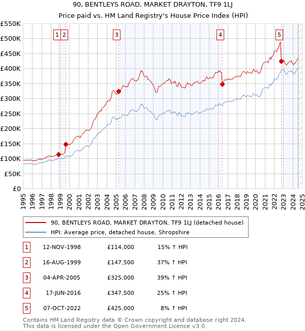 90, BENTLEYS ROAD, MARKET DRAYTON, TF9 1LJ: Price paid vs HM Land Registry's House Price Index