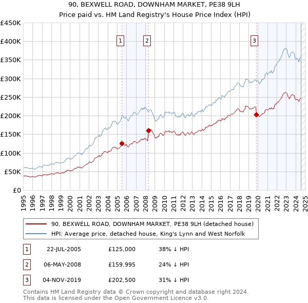 90, BEXWELL ROAD, DOWNHAM MARKET, PE38 9LH: Price paid vs HM Land Registry's House Price Index