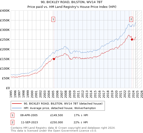 90, BICKLEY ROAD, BILSTON, WV14 7BT: Price paid vs HM Land Registry's House Price Index