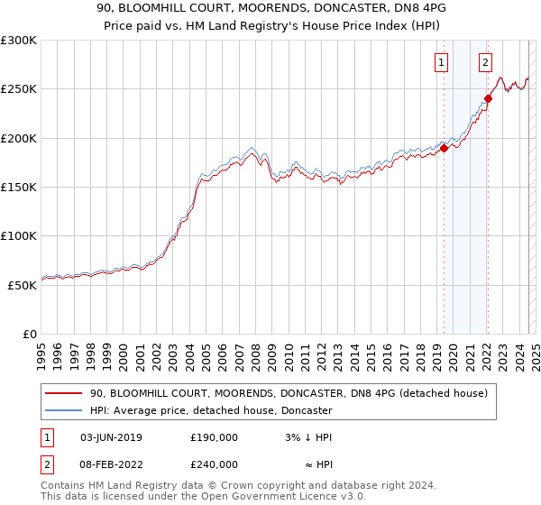 90, BLOOMHILL COURT, MOORENDS, DONCASTER, DN8 4PG: Price paid vs HM Land Registry's House Price Index