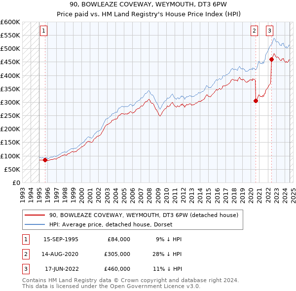 90, BOWLEAZE COVEWAY, WEYMOUTH, DT3 6PW: Price paid vs HM Land Registry's House Price Index