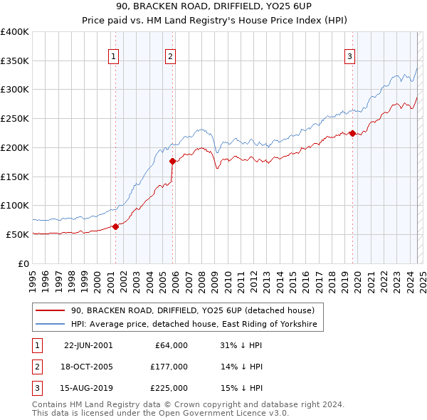 90, BRACKEN ROAD, DRIFFIELD, YO25 6UP: Price paid vs HM Land Registry's House Price Index