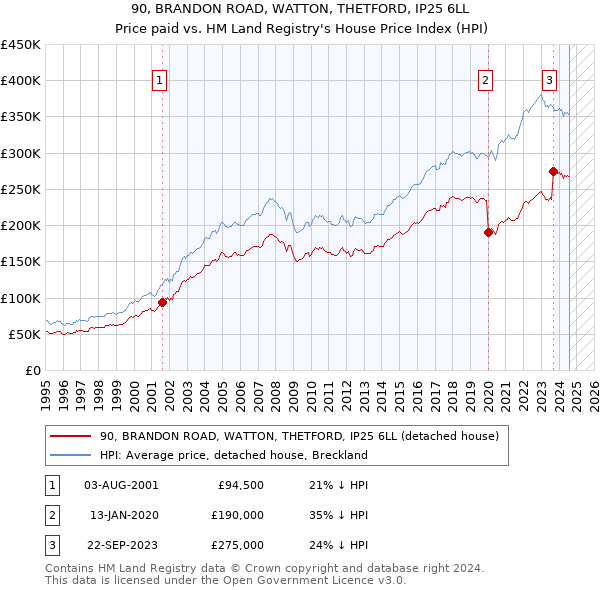 90, BRANDON ROAD, WATTON, THETFORD, IP25 6LL: Price paid vs HM Land Registry's House Price Index