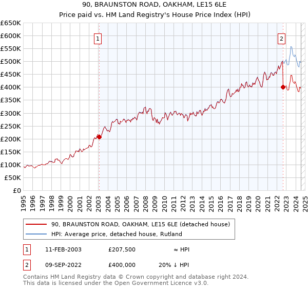 90, BRAUNSTON ROAD, OAKHAM, LE15 6LE: Price paid vs HM Land Registry's House Price Index