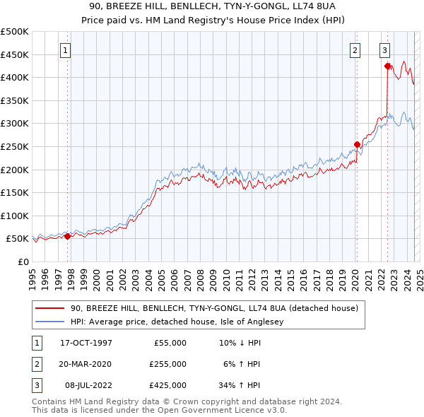 90, BREEZE HILL, BENLLECH, TYN-Y-GONGL, LL74 8UA: Price paid vs HM Land Registry's House Price Index