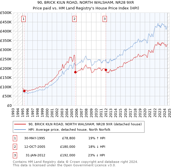 90, BRICK KILN ROAD, NORTH WALSHAM, NR28 9XR: Price paid vs HM Land Registry's House Price Index