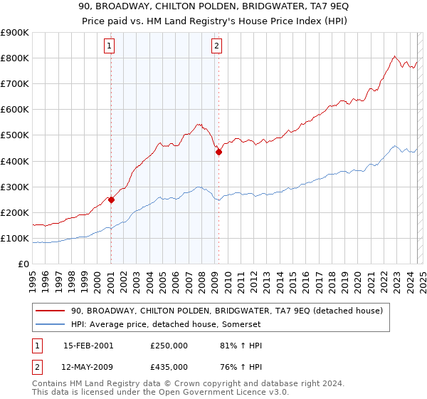 90, BROADWAY, CHILTON POLDEN, BRIDGWATER, TA7 9EQ: Price paid vs HM Land Registry's House Price Index