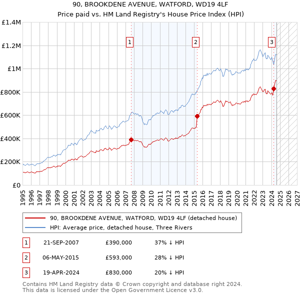 90, BROOKDENE AVENUE, WATFORD, WD19 4LF: Price paid vs HM Land Registry's House Price Index