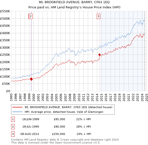 90, BROOKFIELD AVENUE, BARRY, CF63 1EQ: Price paid vs HM Land Registry's House Price Index