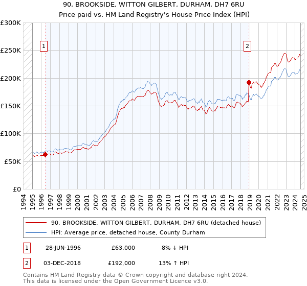 90, BROOKSIDE, WITTON GILBERT, DURHAM, DH7 6RU: Price paid vs HM Land Registry's House Price Index