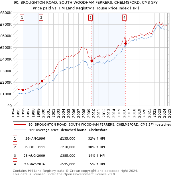 90, BROUGHTON ROAD, SOUTH WOODHAM FERRERS, CHELMSFORD, CM3 5FY: Price paid vs HM Land Registry's House Price Index