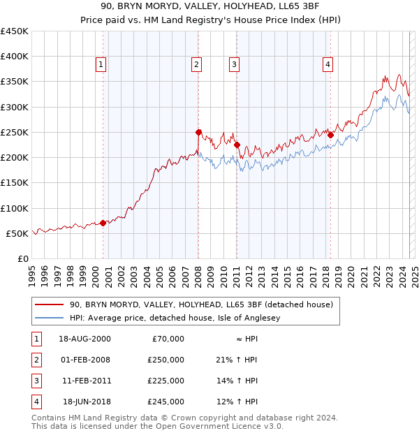 90, BRYN MORYD, VALLEY, HOLYHEAD, LL65 3BF: Price paid vs HM Land Registry's House Price Index