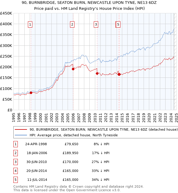 90, BURNBRIDGE, SEATON BURN, NEWCASTLE UPON TYNE, NE13 6DZ: Price paid vs HM Land Registry's House Price Index