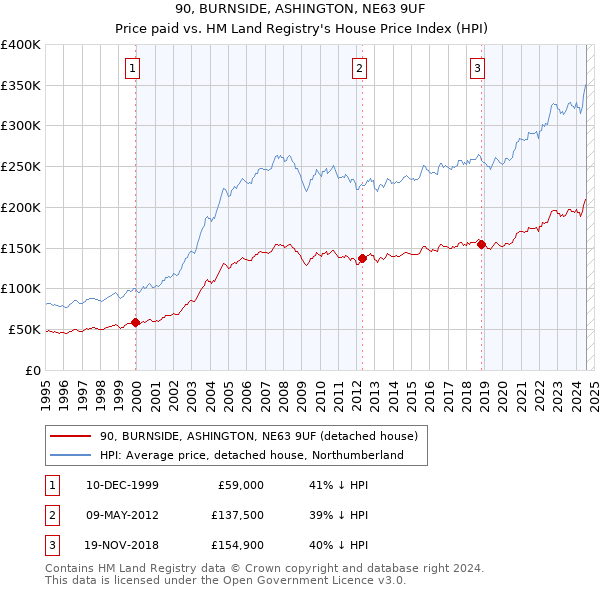 90, BURNSIDE, ASHINGTON, NE63 9UF: Price paid vs HM Land Registry's House Price Index