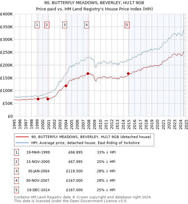 90, BUTTERFLY MEADOWS, BEVERLEY, HU17 9GB: Price paid vs HM Land Registry's House Price Index