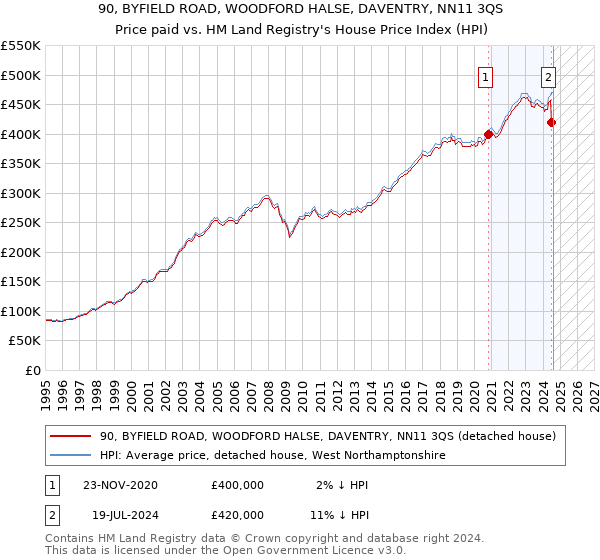 90, BYFIELD ROAD, WOODFORD HALSE, DAVENTRY, NN11 3QS: Price paid vs HM Land Registry's House Price Index