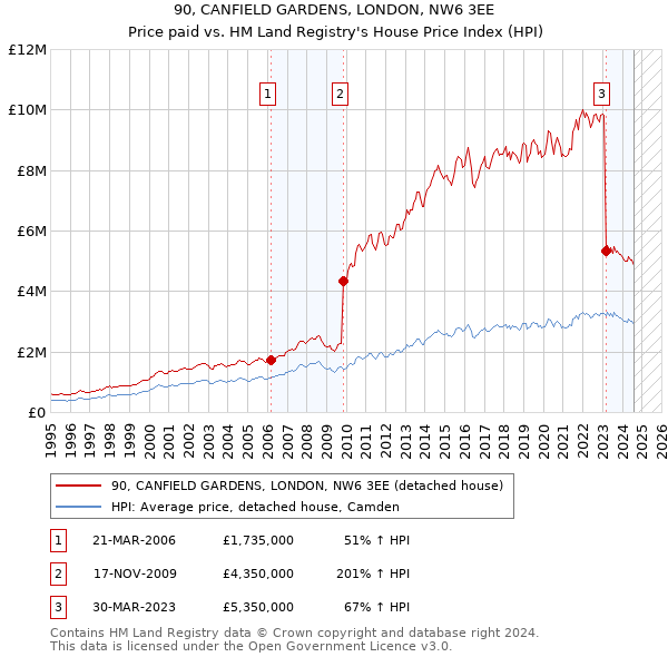 90, CANFIELD GARDENS, LONDON, NW6 3EE: Price paid vs HM Land Registry's House Price Index