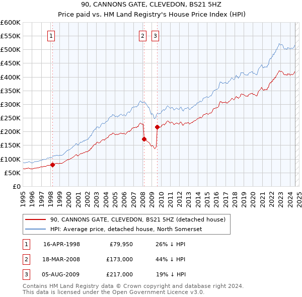 90, CANNONS GATE, CLEVEDON, BS21 5HZ: Price paid vs HM Land Registry's House Price Index