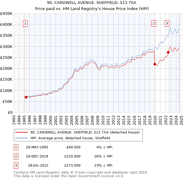 90, CARDWELL AVENUE, SHEFFIELD, S13 7XA: Price paid vs HM Land Registry's House Price Index